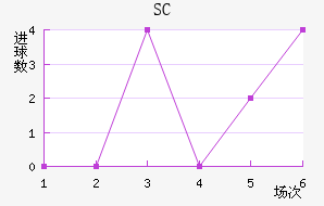 SC