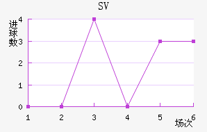 SV