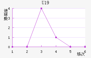U19