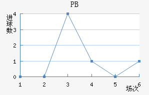 PB