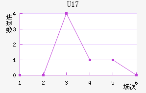 U17