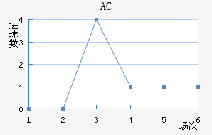 AC