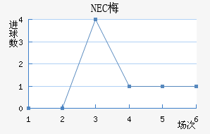 NEC÷