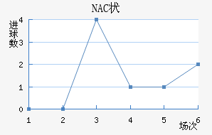 NAC״