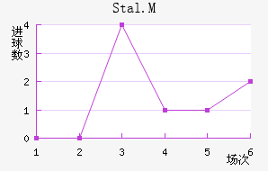 Stal.M