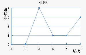 HIFK