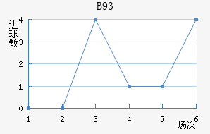 B93