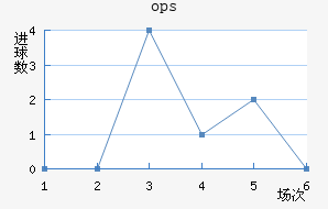 ops³