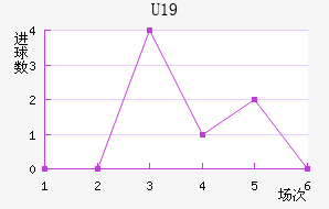 U19