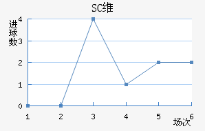 SCά