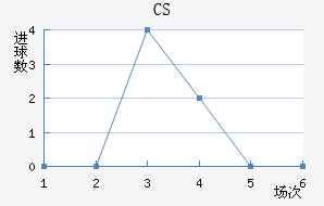 CS