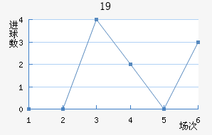 U19