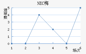 NEC÷