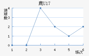 ¹U17