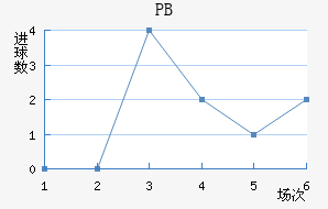 PB
