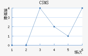 CSMS