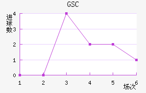 GSC