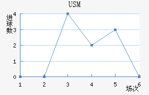 USM