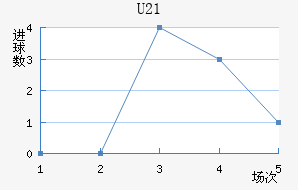 U21