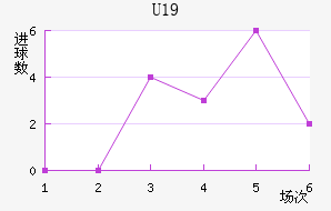 U19