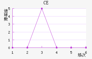 CE