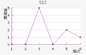 (U17)