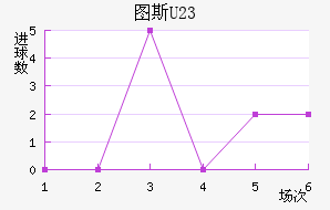 ͼ˹U23