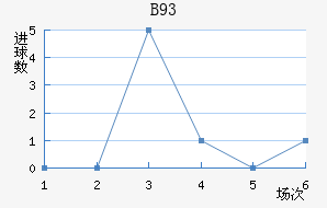 B93