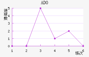 ADO