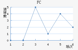 FC