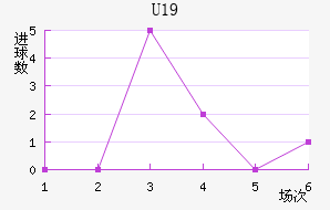 U19