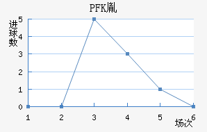 PFKط