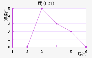 ¹(U21)
