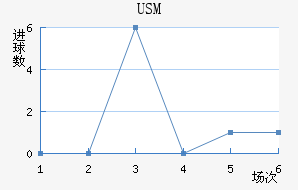 USM