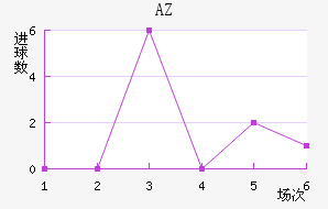 AZ 