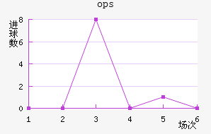 ops³