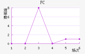 FCս
