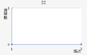 220