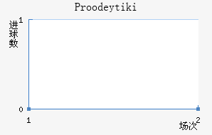 Proodeytiki
