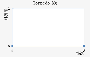 Torpedo-Mg
