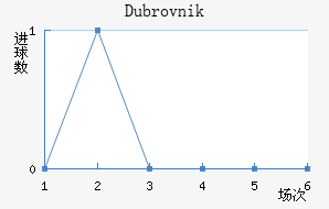 Dubrovnik