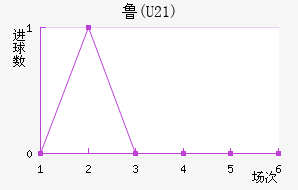 ³(U21)