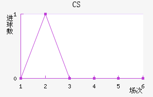 CS