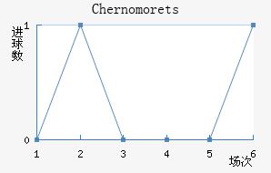 Chernomorets