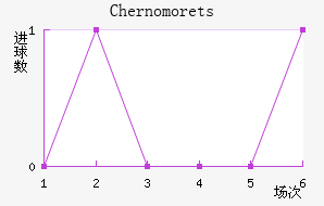 Chernomorets
