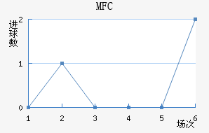 MFC