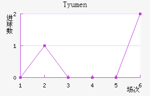 Tyumen