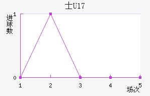 ʿU17