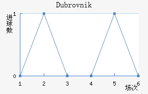 Dubrovnik