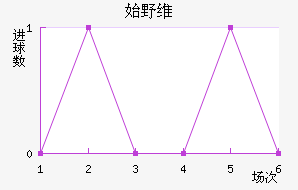 ʼҰά˹